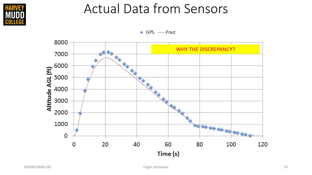 actual data from sensors 3