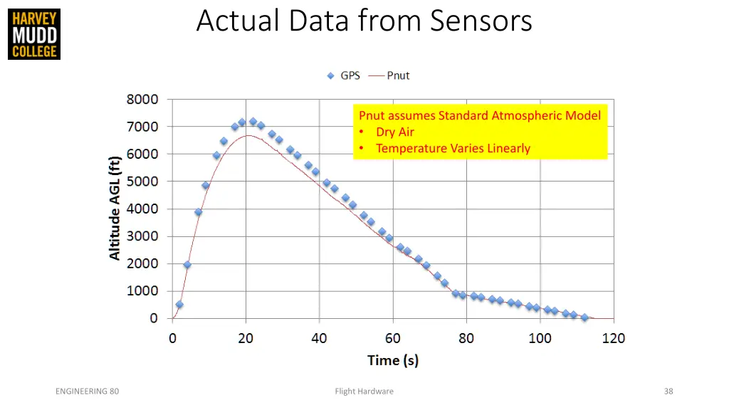 actual data from sensors 4