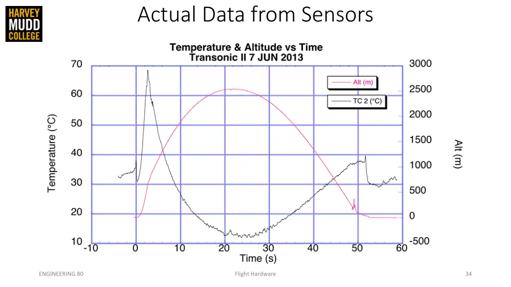 actual data from sensors