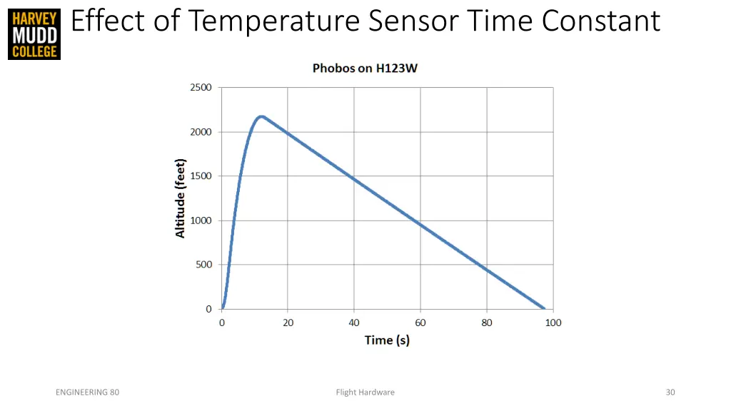 effect of temperature sensor time constant