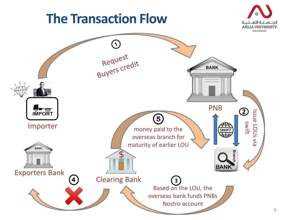 the transaction flow