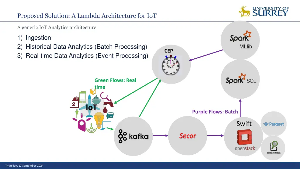 proposed solution a lambda architecture for iot