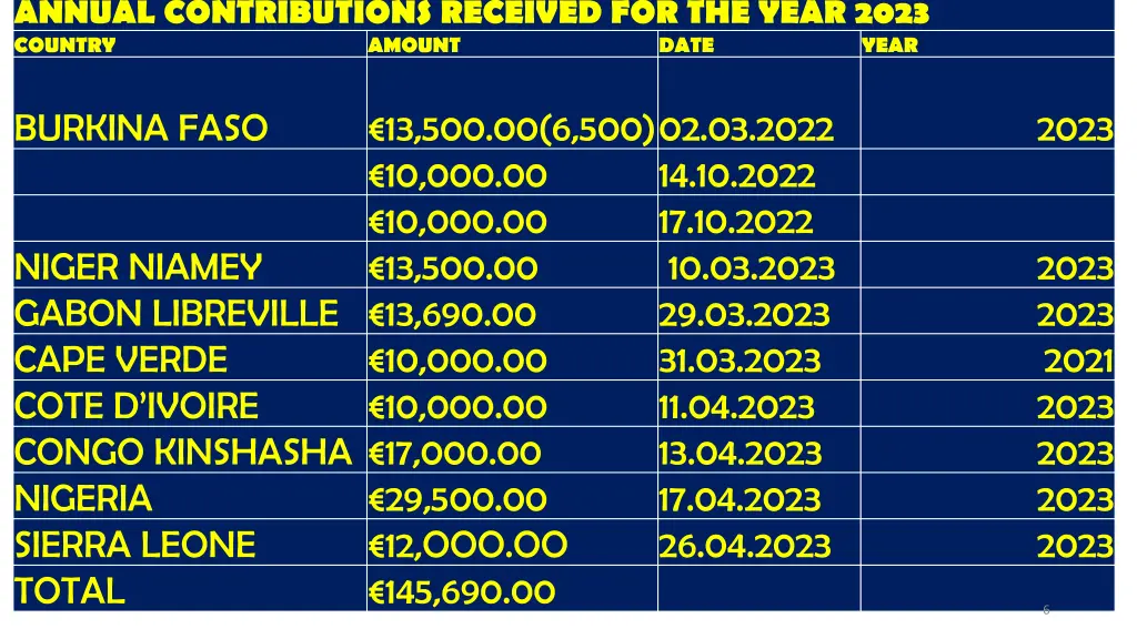 annual contributions received for the year 2023