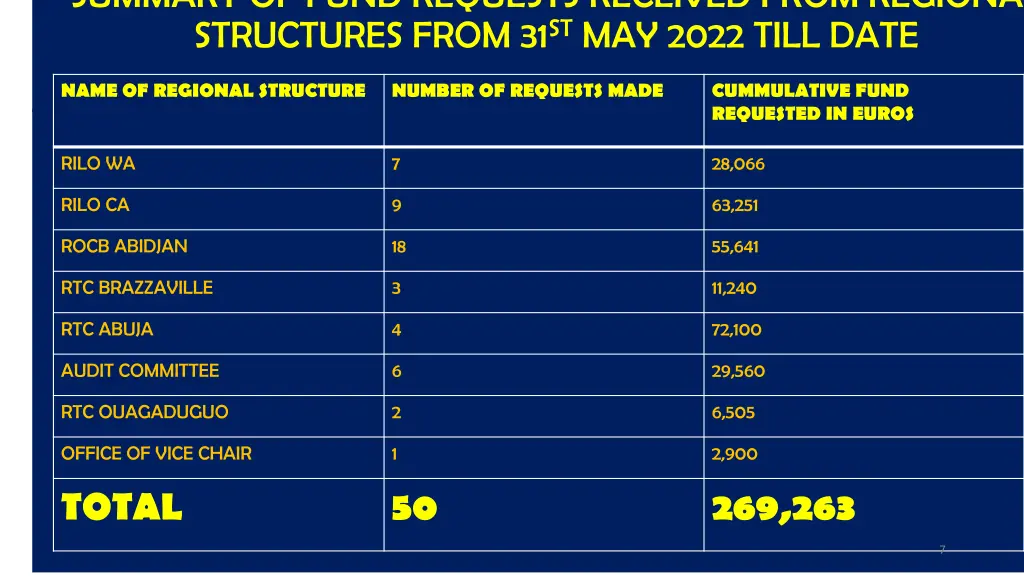 summary of fund requests received from regional