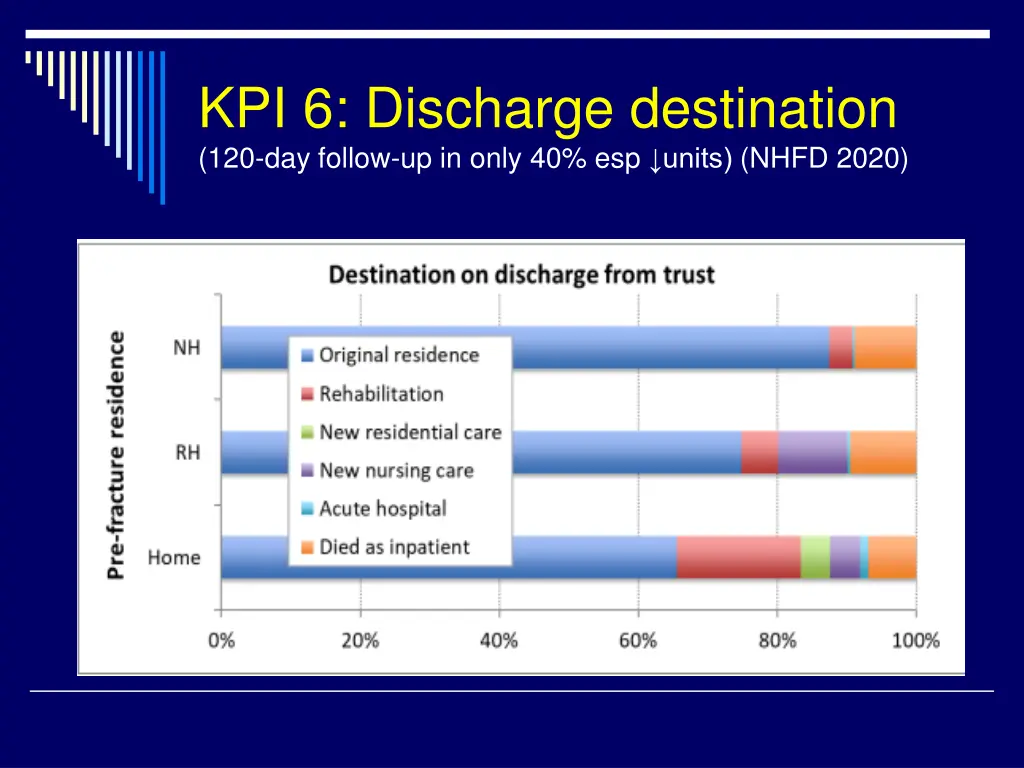 kpi 6 discharge destination 120 day follow