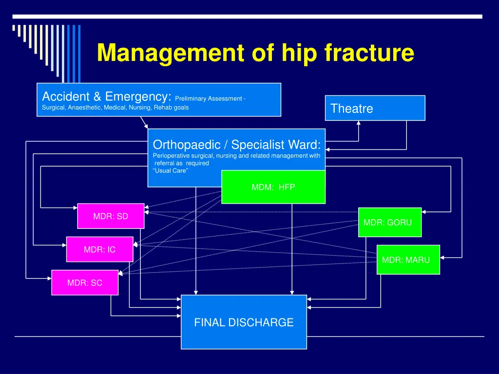 management of hip fracture