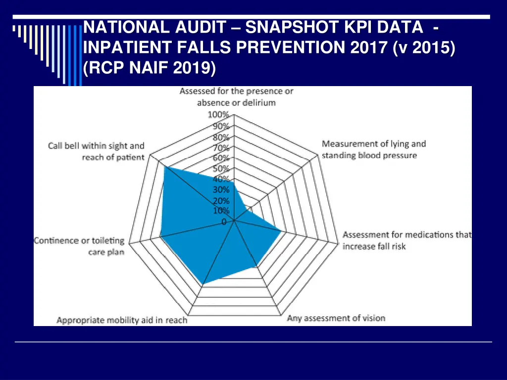 national audit snapshot kpi data inpatient falls