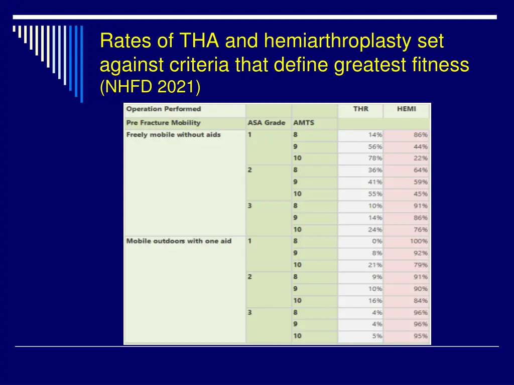 rates of tha and hemiarthroplasty set against