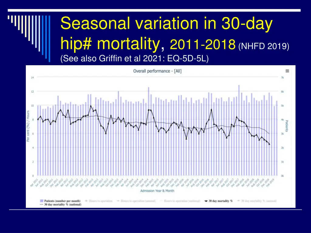 seasonal variation in 30 day hip mortality 2011