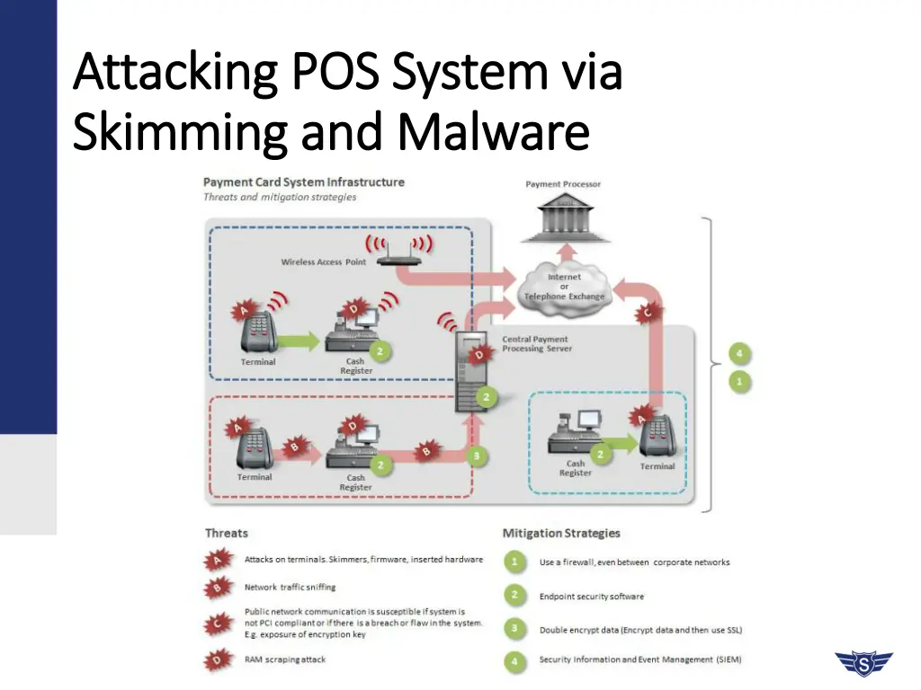 attacking pos system via attacking pos system 3