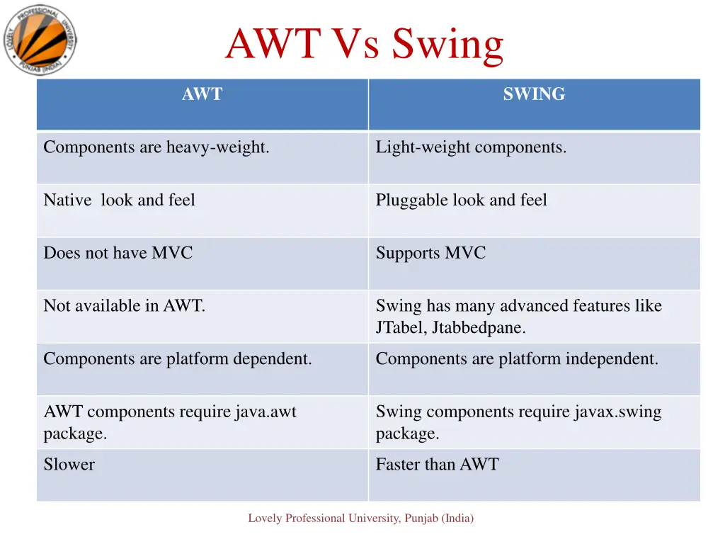 awt vs swing