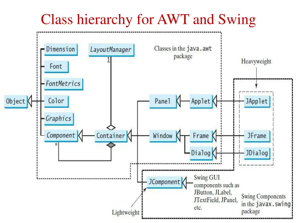 class hierarchy for awt and swing