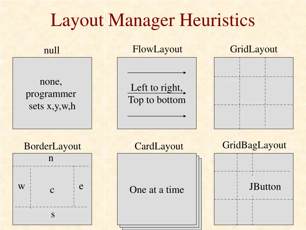 layout manager heuristics