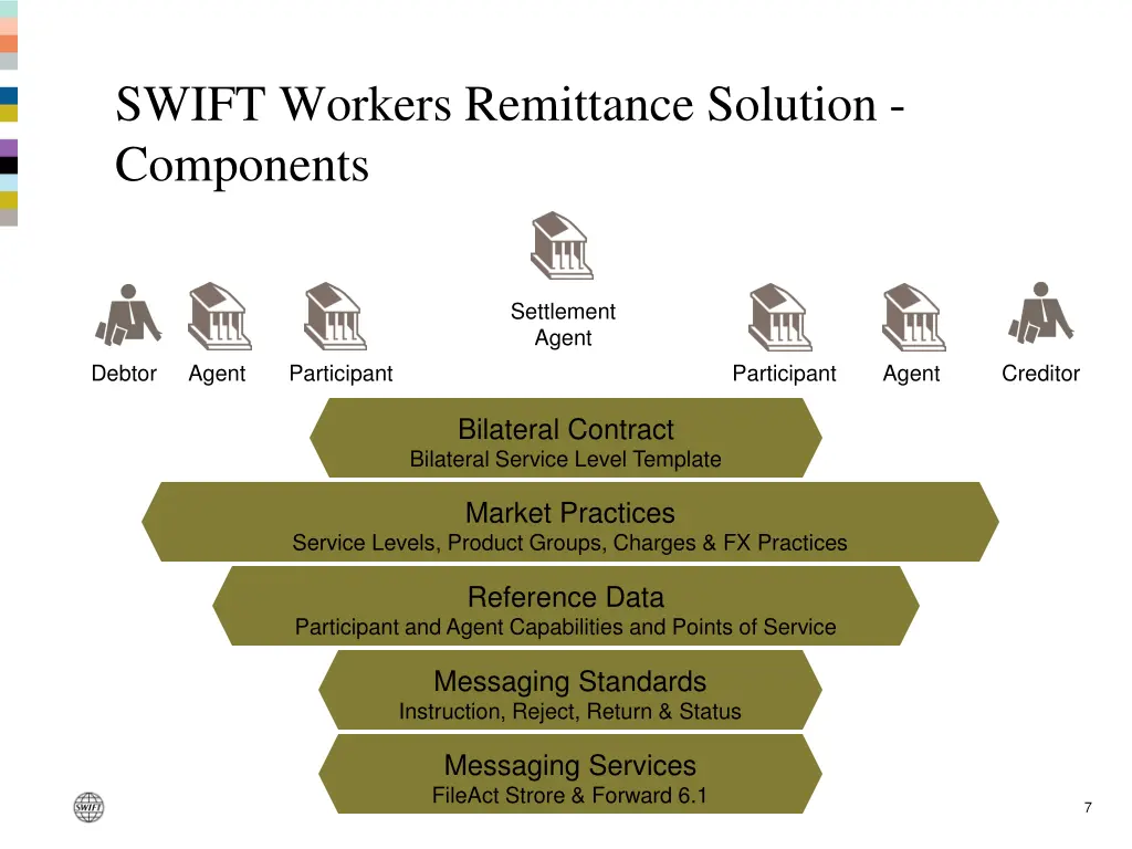 swift workers remittance solution components