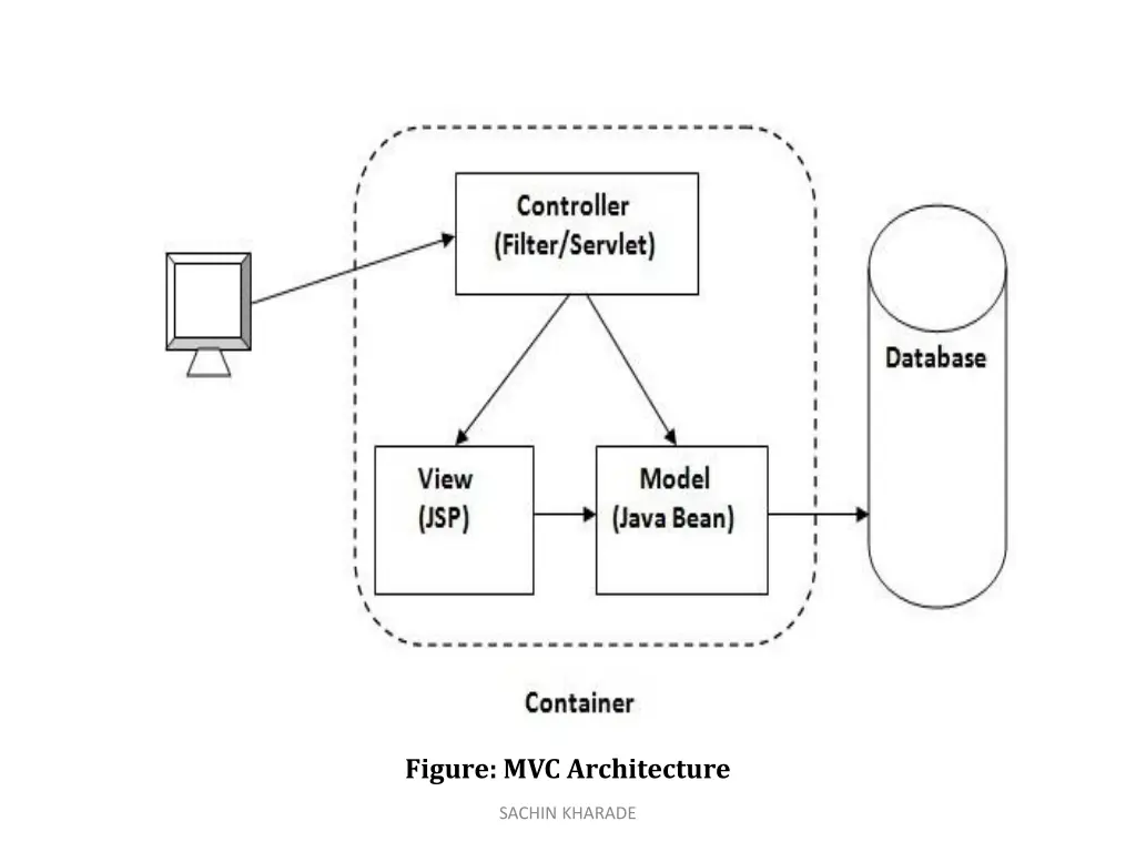 figure mvc architecture