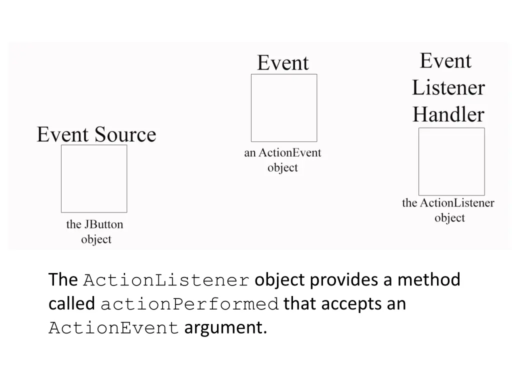 the actionlistener object provides a method