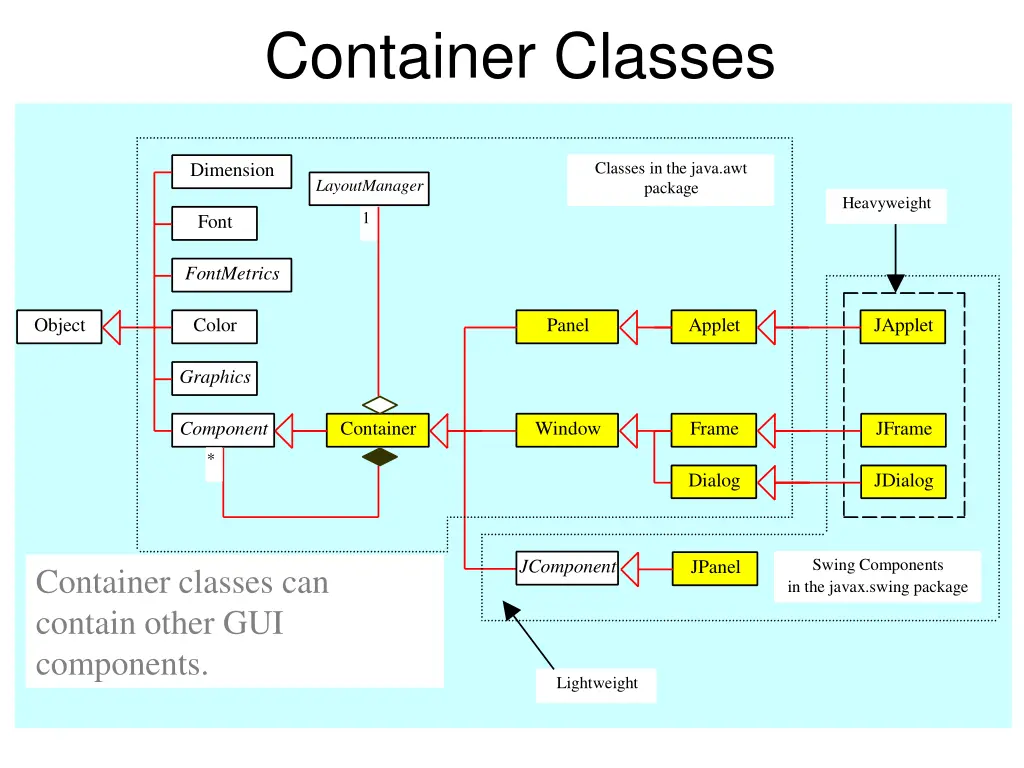 container classes