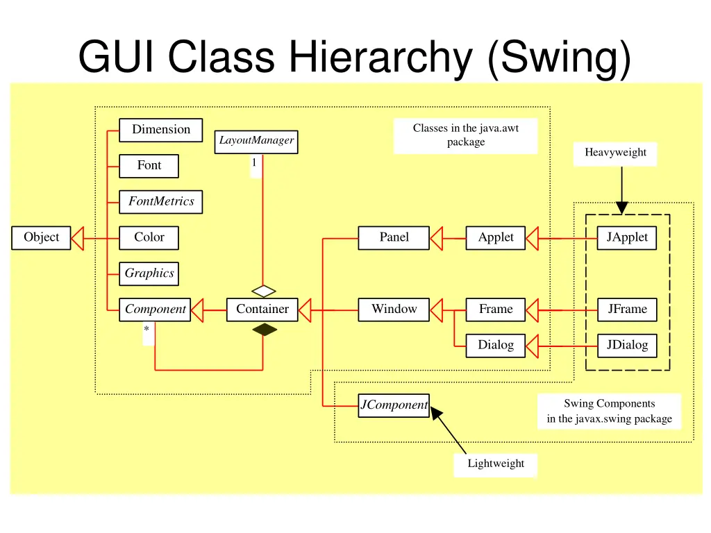 gui class hierarchy swing