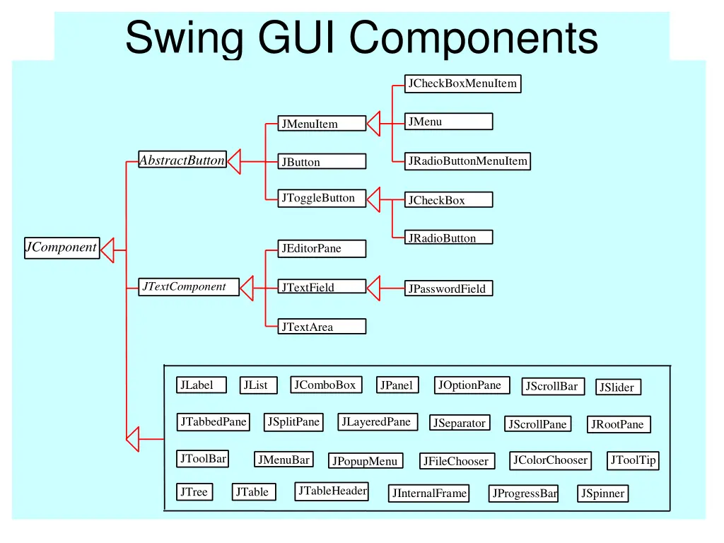 swing gui components