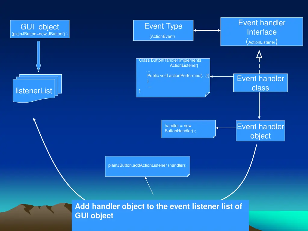 event handler interface actionlistener