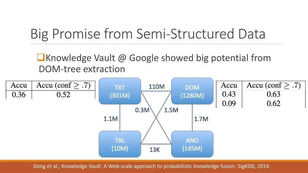 big promise from semi structured data