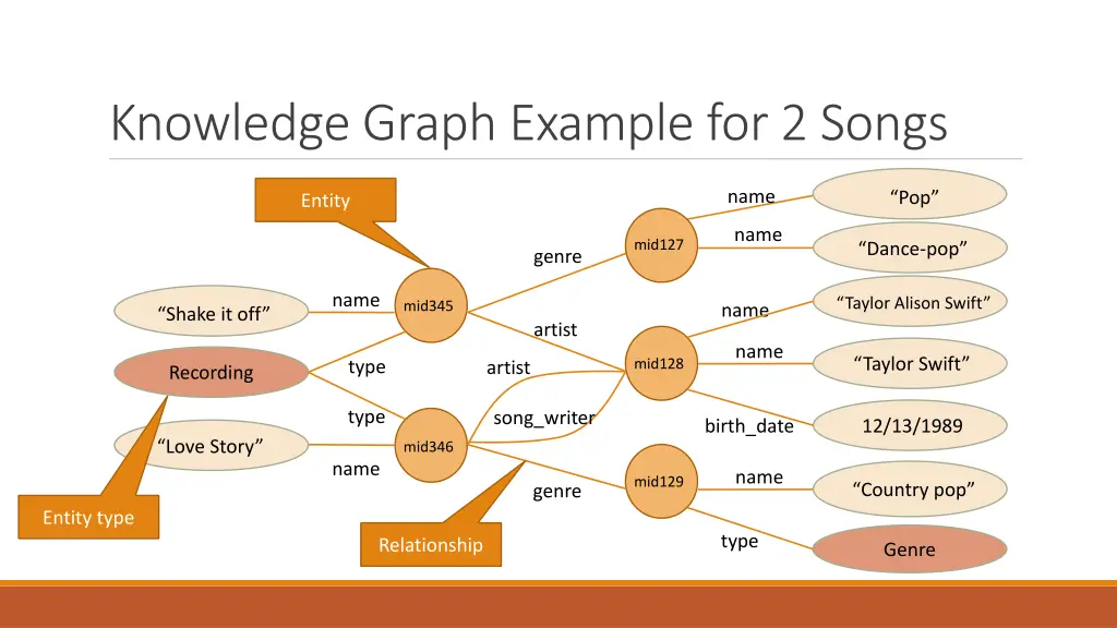 knowledge graph example for 2 songs