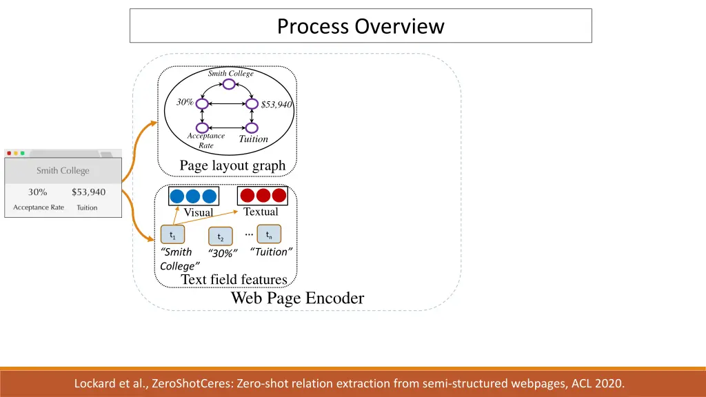 process overview 2