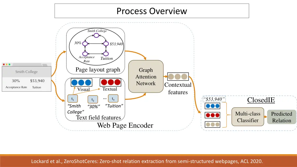 process overview 5