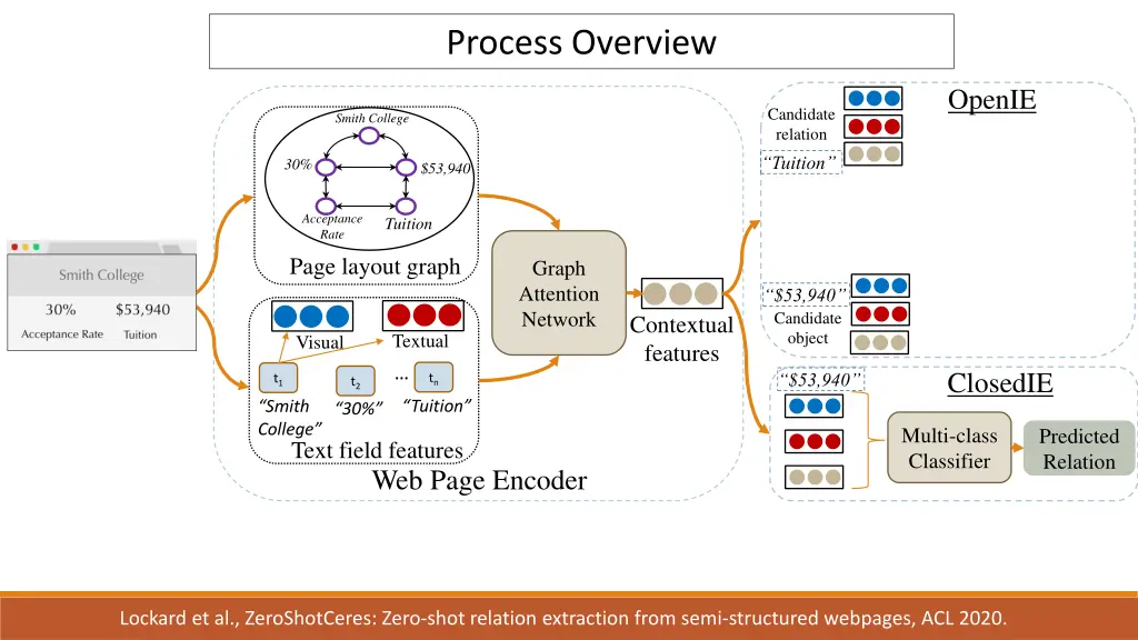 process overview 6