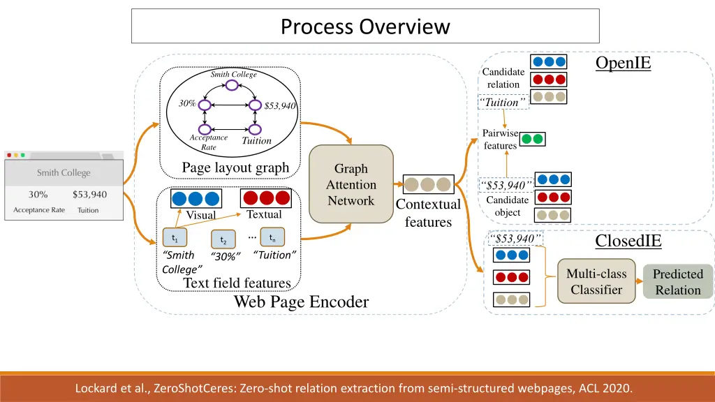 process overview 7