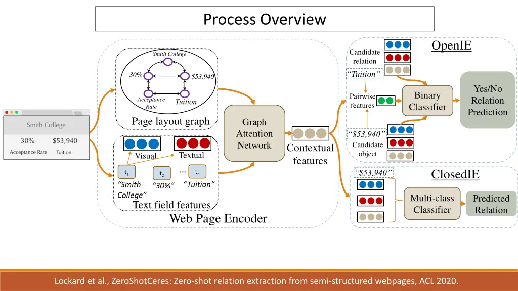 process overview 8