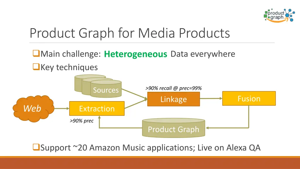 product graph for media products