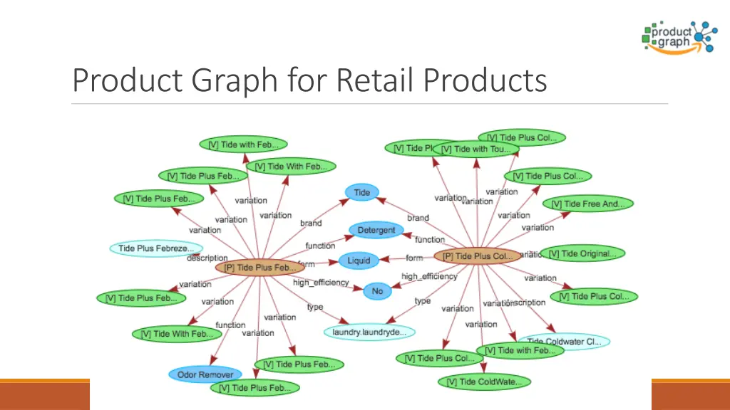 product graph for retail products