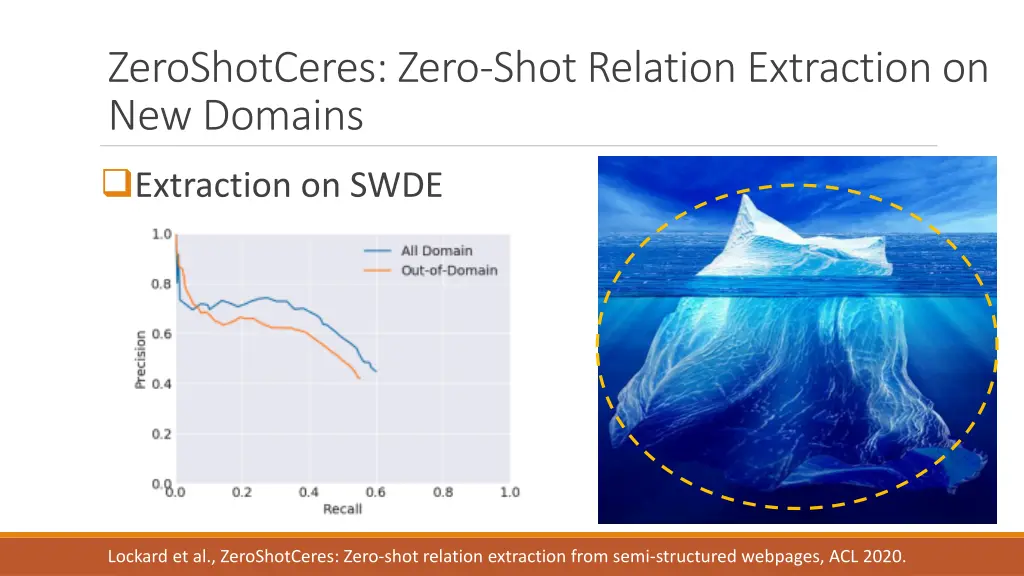 zeroshotceres zero shot relation extraction