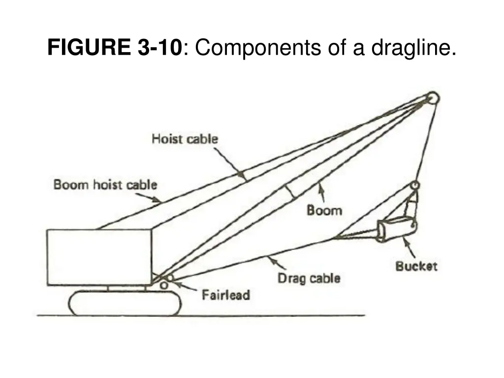 figure 3 10 components of a dragline