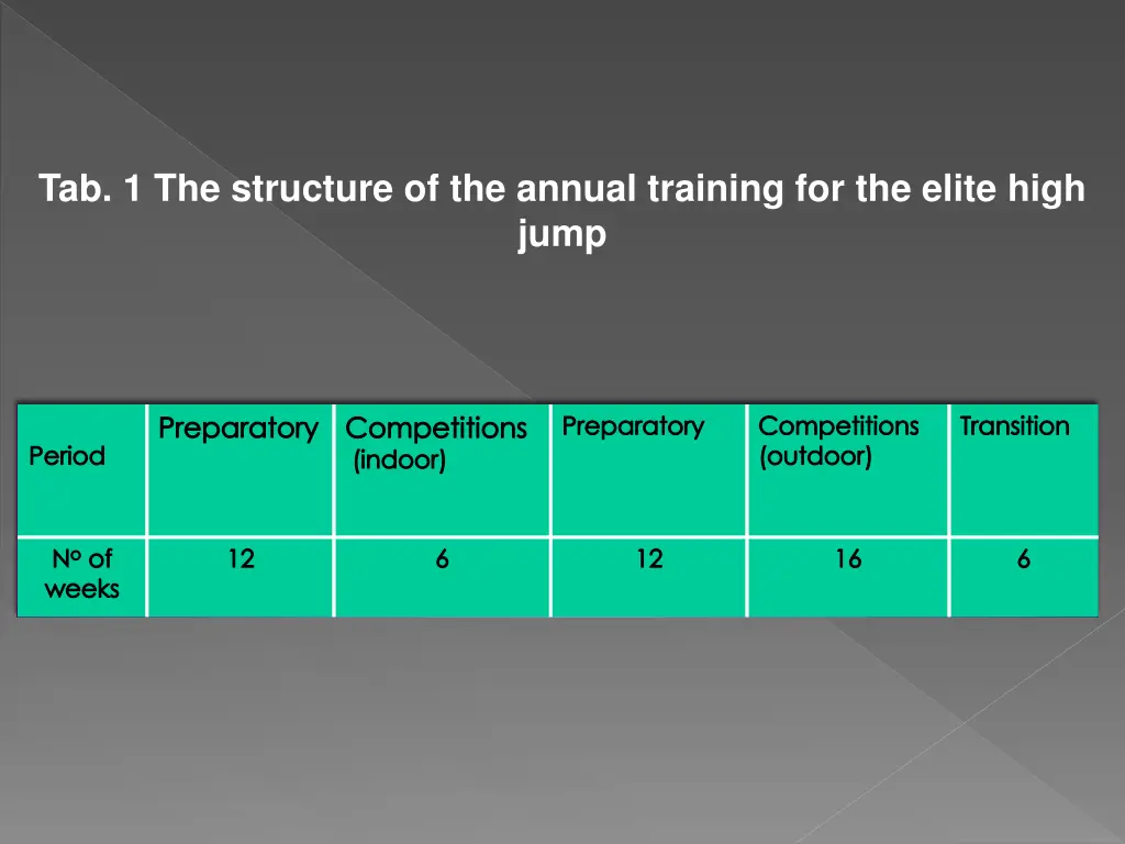 tab 1 the structure of the annual training