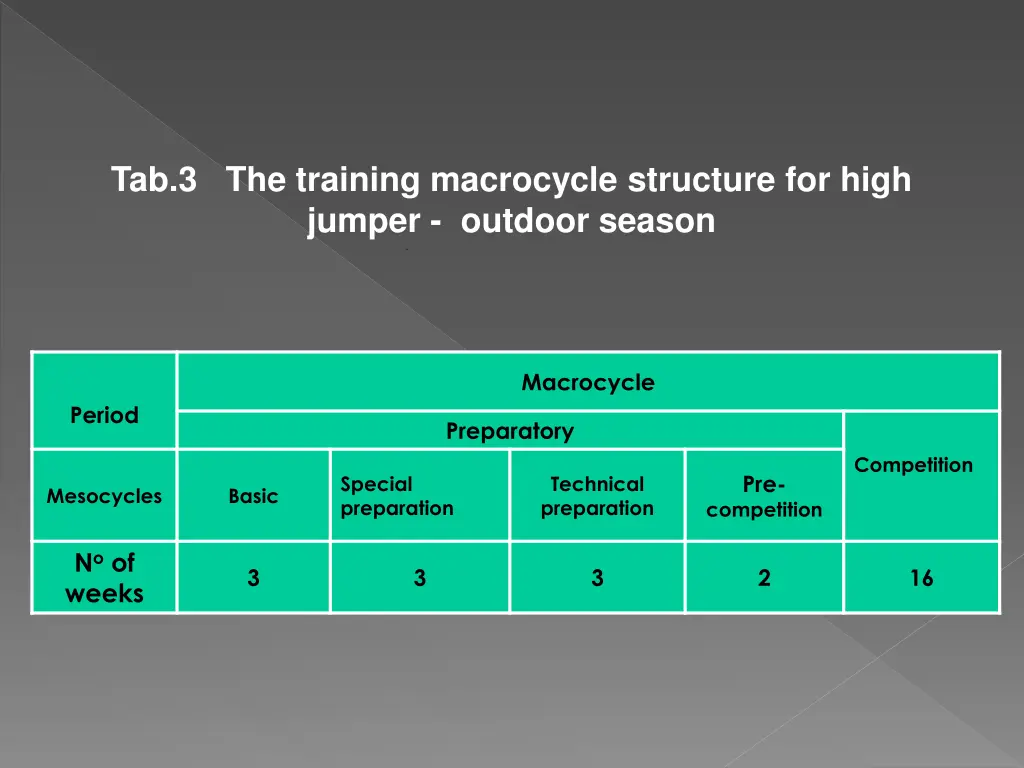 tab 3 the training macrocycle structure for high