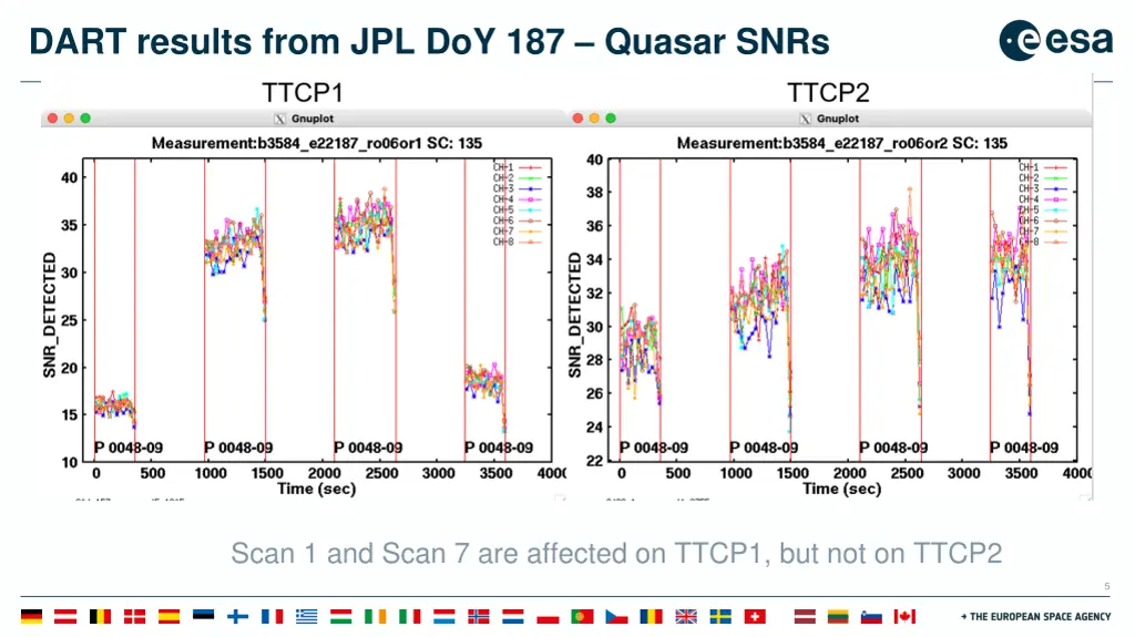 dart results from jpl doy 187 quasar snrs