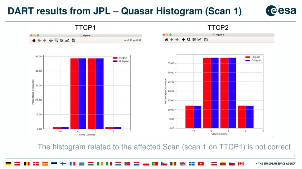 dart results from jpl quasar histogram scan 1