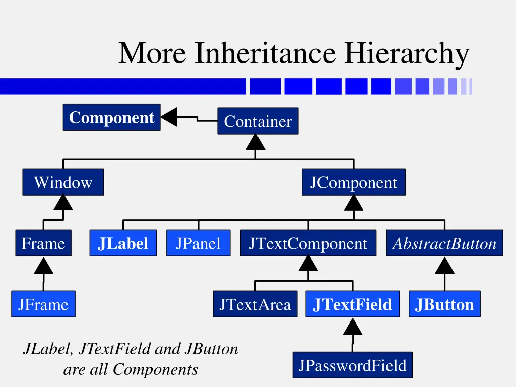 more inheritance hierarchy