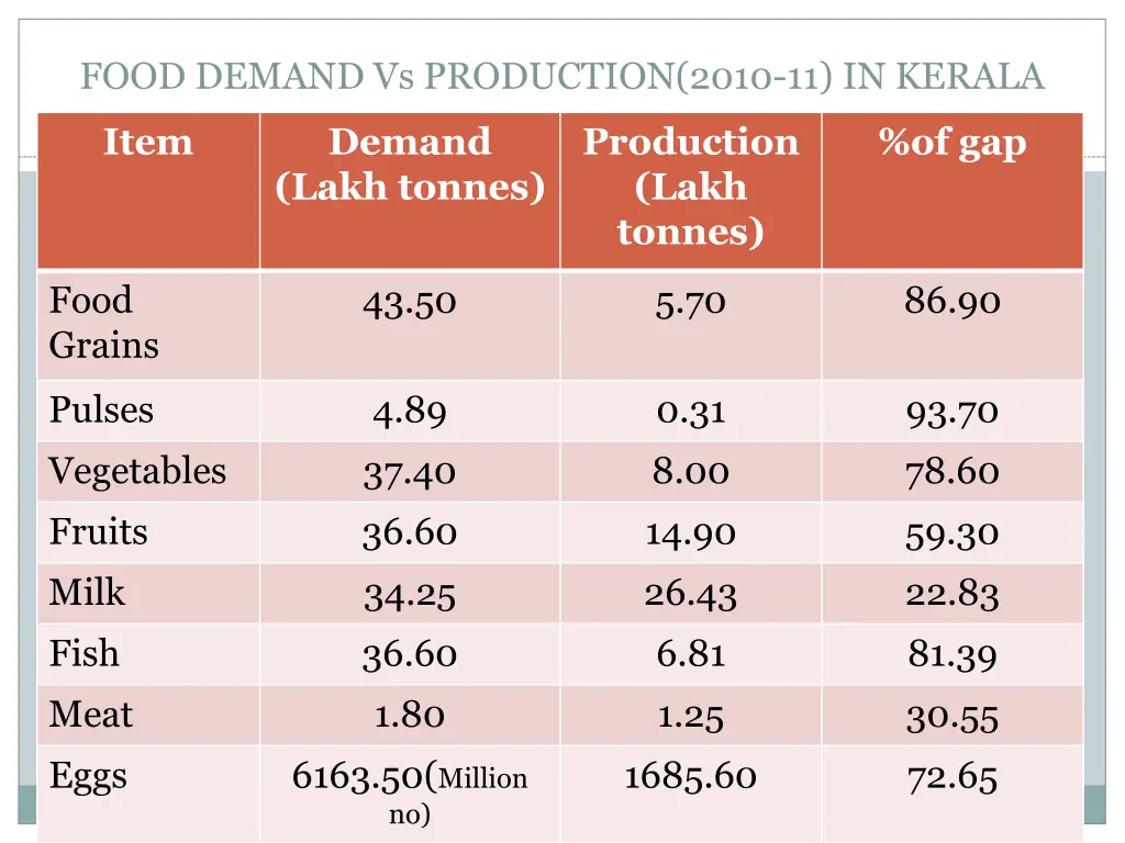 food demand vs production 2010 11 in kerala