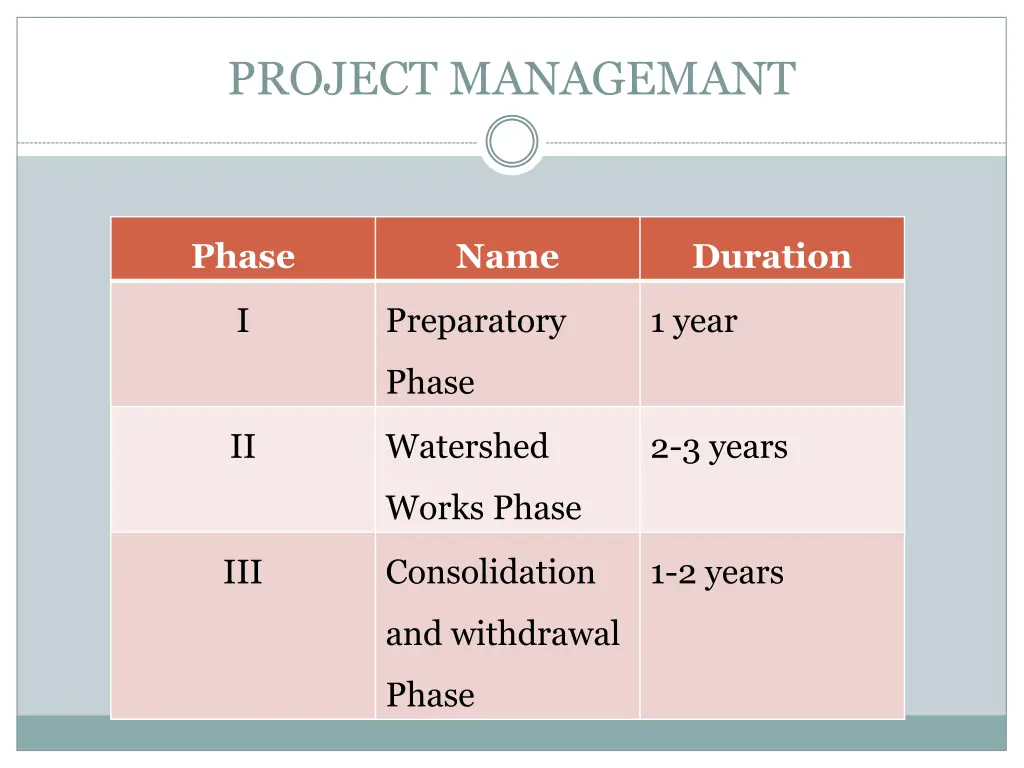 project managemant