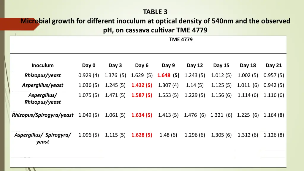 table 3