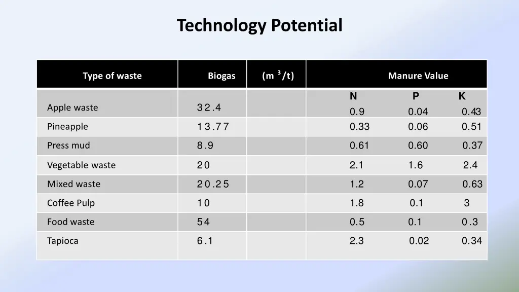 technology potential