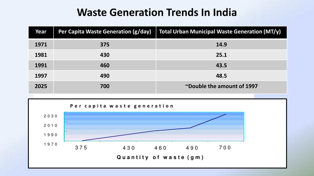 waste generation trends in india