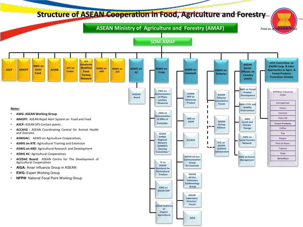 structure of asean cooperation in food