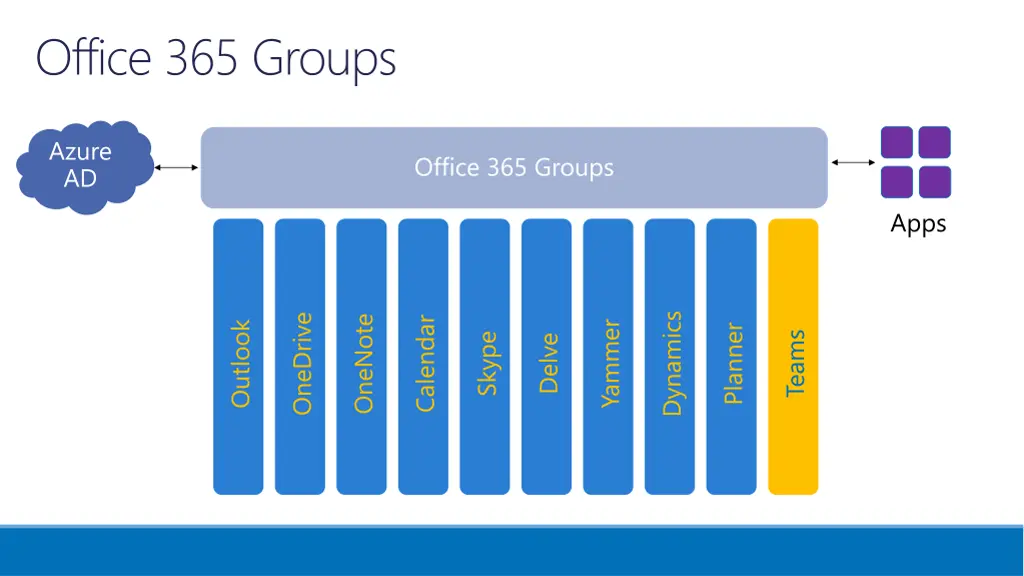 office 365 groups