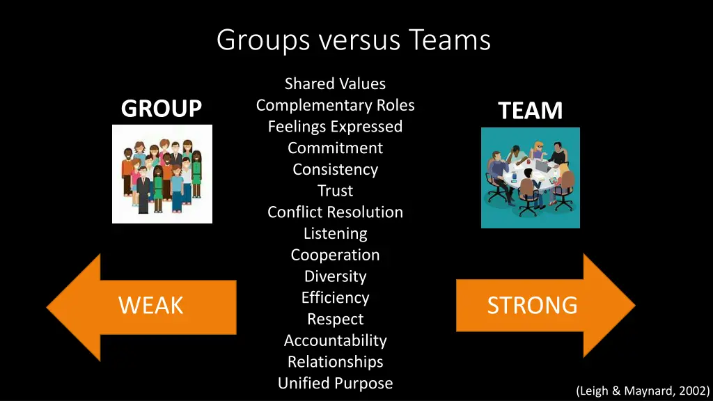 groups versus teams