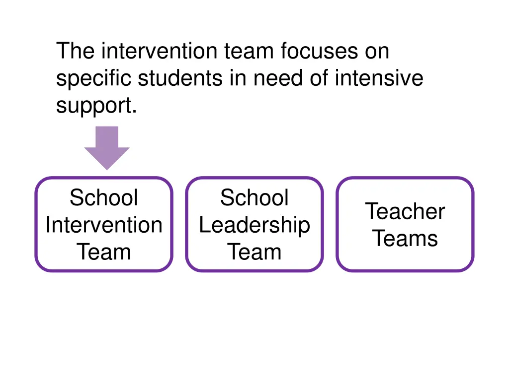 the intervention team focuses on specific