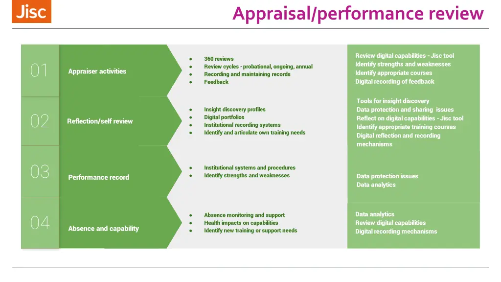 appraisal performance review